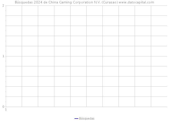 Búsquedas 2024 de China Gaming Corporation N.V. (Curasao) 