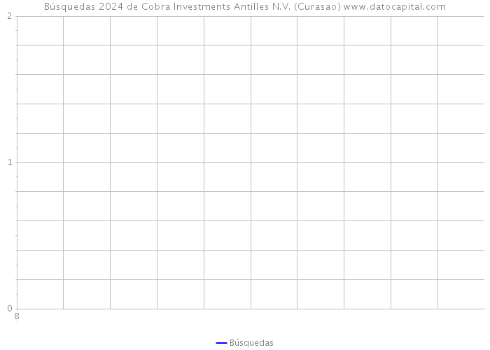 Búsquedas 2024 de Cobra Investments Antilles N.V. (Curasao) 