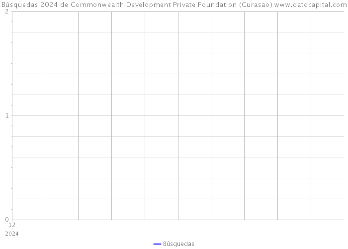Búsquedas 2024 de Commonwealth Development Private Foundation (Curasao) 