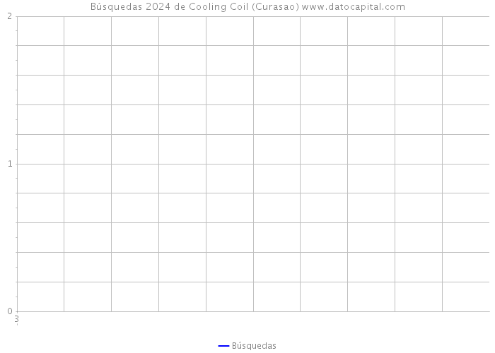 Búsquedas 2024 de Cooling Coil (Curasao) 