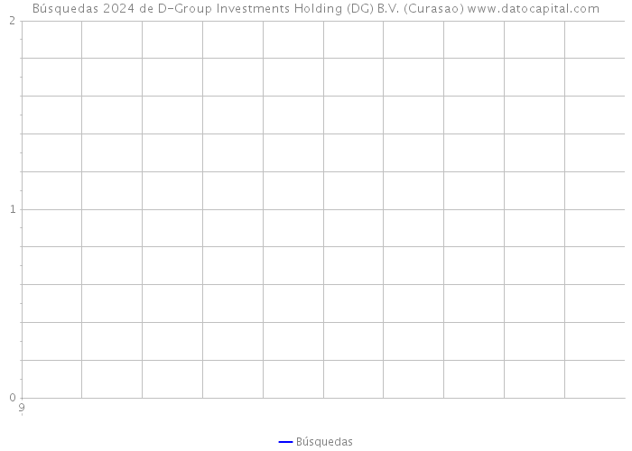 Búsquedas 2024 de D-Group Investments Holding (DG) B.V. (Curasao) 