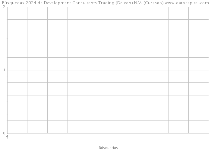 Búsquedas 2024 de Development Consultants Trading (Delcon) N.V. (Curasao) 