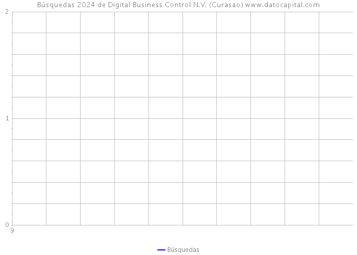 Búsquedas 2024 de Digital Business Control N.V. (Curasao) 