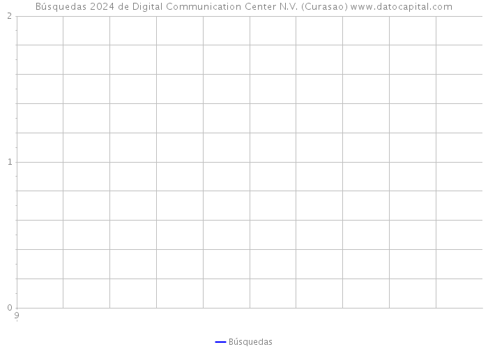 Búsquedas 2024 de Digital Communication Center N.V. (Curasao) 