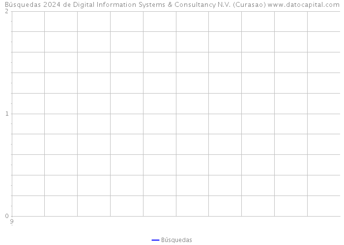 Búsquedas 2024 de Digital Information Systems & Consultancy N.V. (Curasao) 