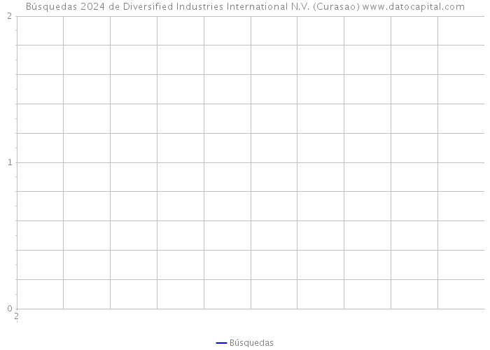 Búsquedas 2024 de Diversified Industries International N.V. (Curasao) 