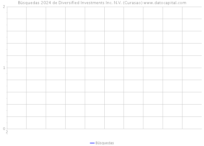 Búsquedas 2024 de Diversified Investments Inc. N.V. (Curasao) 