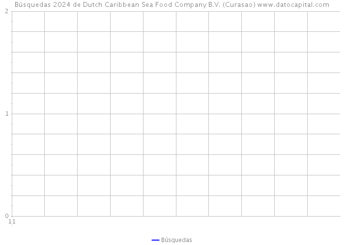 Búsquedas 2024 de Dutch Caribbean Sea Food Company B.V. (Curasao) 