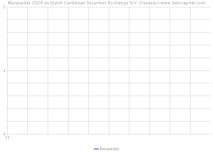 Búsquedas 2024 de Dutch Caribbean Securities Exchange N.V. (Curasao) 