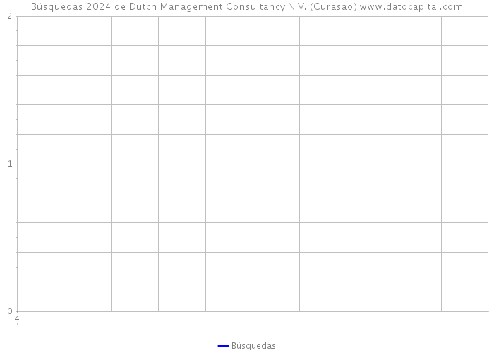 Búsquedas 2024 de Dutch Management Consultancy N.V. (Curasao) 