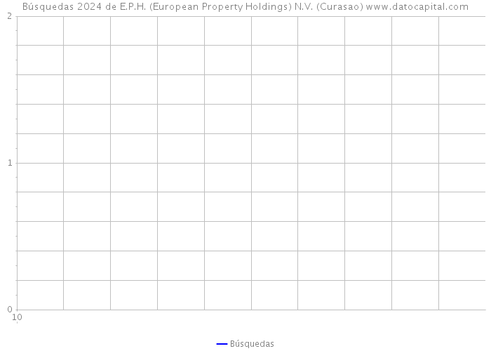 Búsquedas 2024 de E.P.H. (European Property Holdings) N.V. (Curasao) 