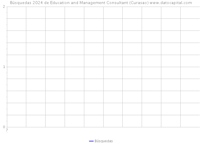 Búsquedas 2024 de Education and Management Consultant (Curasao) 