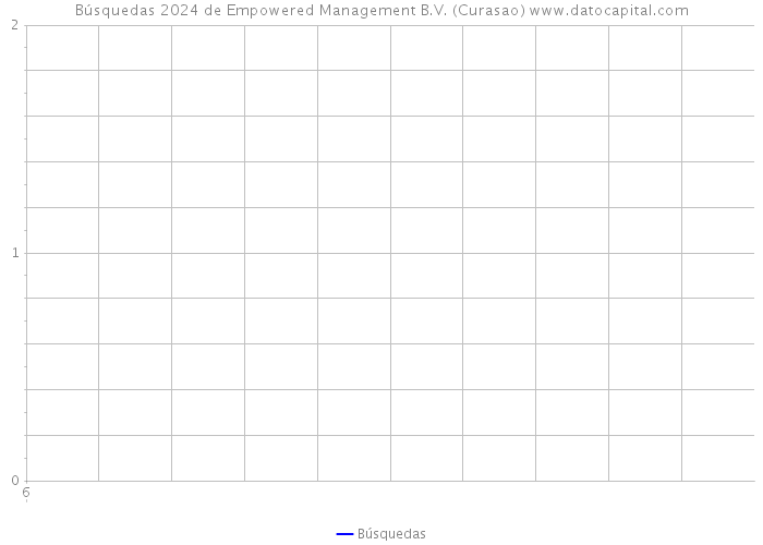 Búsquedas 2024 de Empowered Management B.V. (Curasao) 