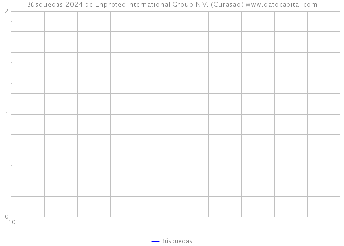 Búsquedas 2024 de Enprotec International Group N.V. (Curasao) 