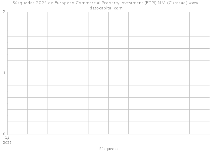 Búsquedas 2024 de European Commercial Property Investment (ECPI) N.V. (Curasao) 