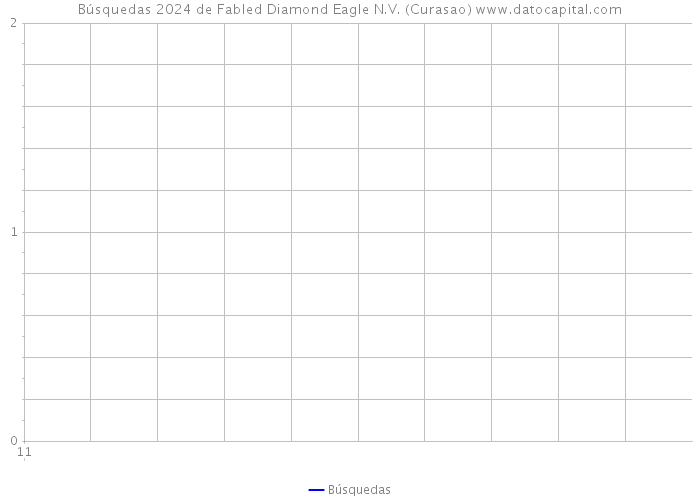 Búsquedas 2024 de Fabled Diamond Eagle N.V. (Curasao) 