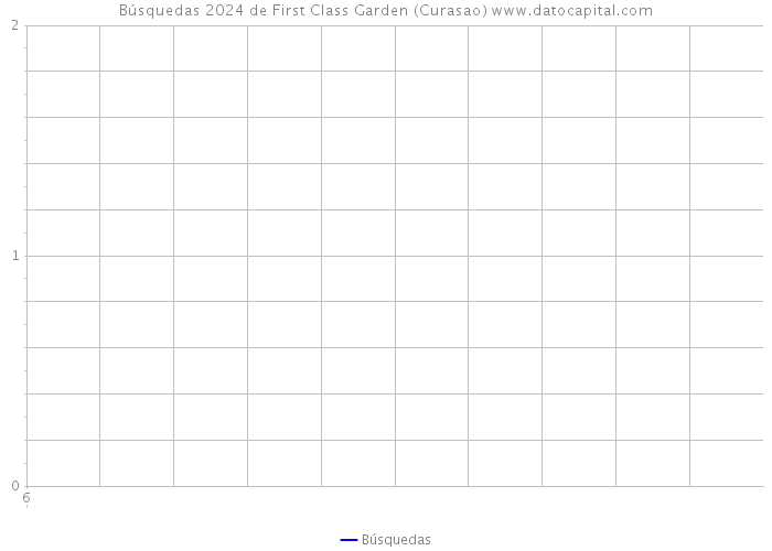 Búsquedas 2024 de First Class Garden (Curasao) 