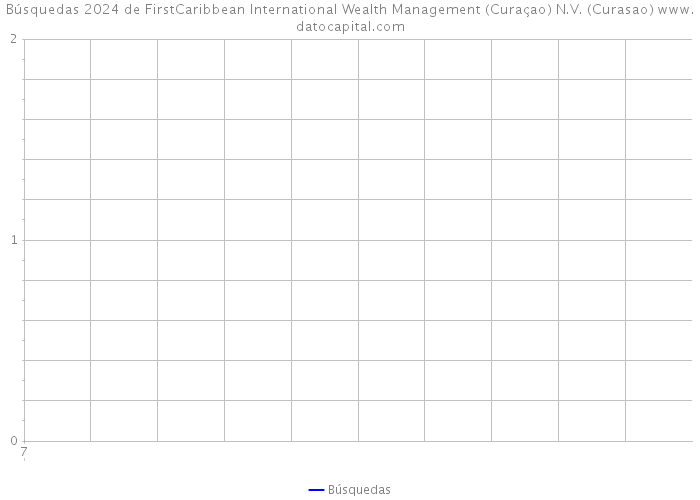 Búsquedas 2024 de FirstCaribbean International Wealth Management (Curaçao) N.V. (Curasao) 