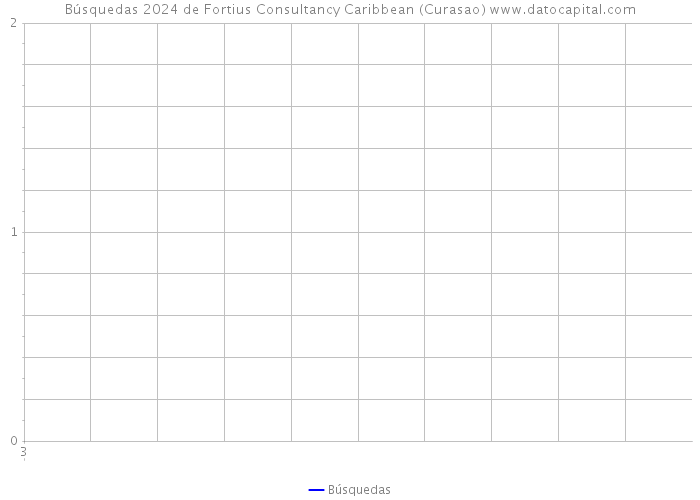 Búsquedas 2024 de Fortius Consultancy Caribbean (Curasao) 