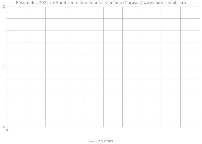 Búsquedas 2024 de Fundashon Kuminda Na Kaminda (Curasao) 