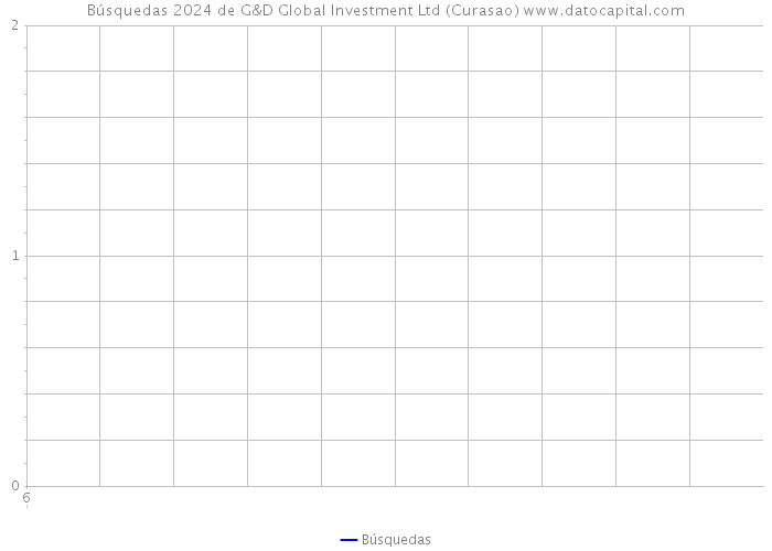 Búsquedas 2024 de G&D Global Investment Ltd (Curasao) 
