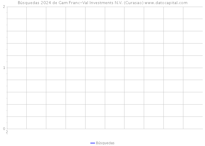Búsquedas 2024 de Gam Franc-Val Investments N.V. (Curasao) 