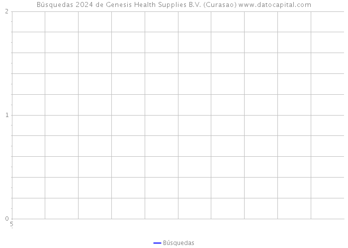 Búsquedas 2024 de Genesis Health Supplies B.V. (Curasao) 