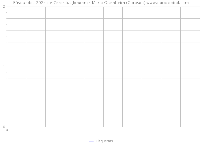 Búsquedas 2024 de Gerardus Johannes Maria Ottenheim (Curasao) 