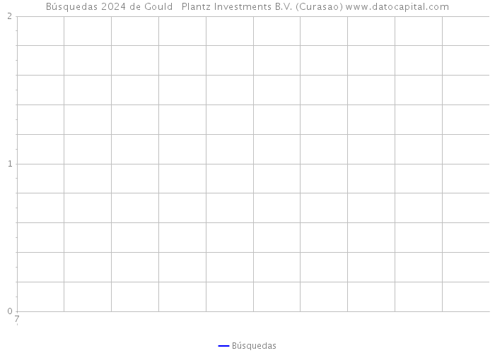 Búsquedas 2024 de Gould + Plantz Investments B.V. (Curasao) 