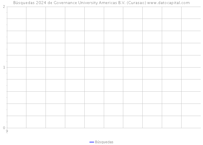 Búsquedas 2024 de Governance University Americas B.V. (Curasao) 