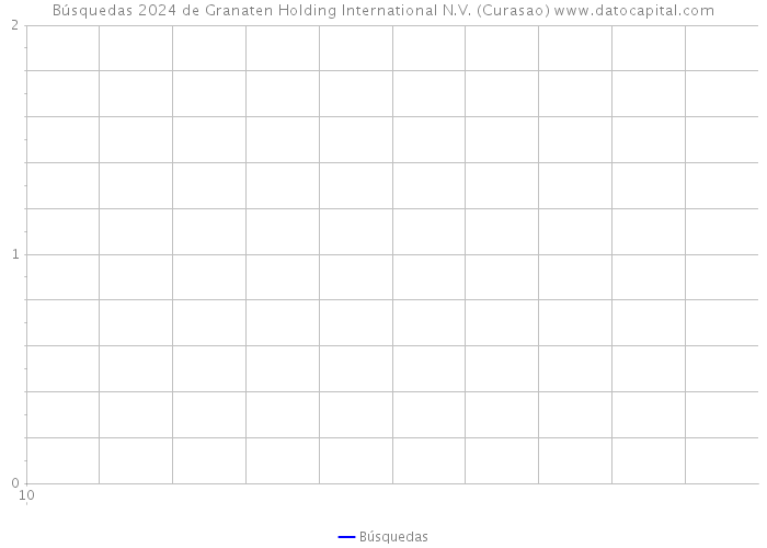 Búsquedas 2024 de Granaten Holding International N.V. (Curasao) 