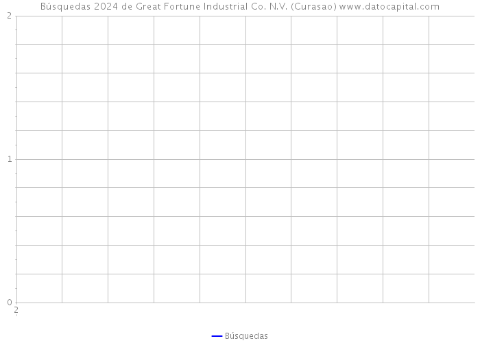 Búsquedas 2024 de Great Fortune Industrial Co. N.V. (Curasao) 