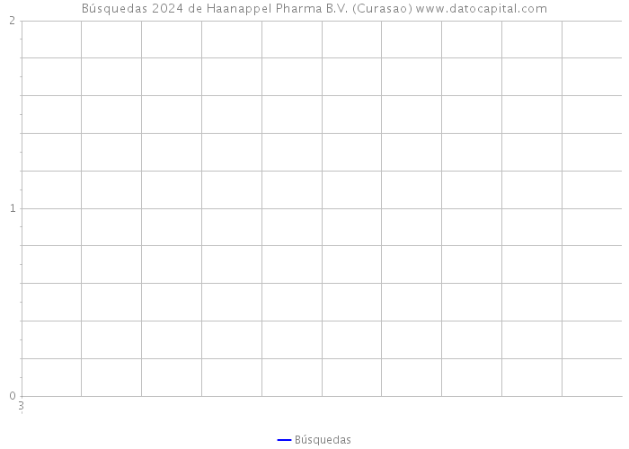Búsquedas 2024 de Haanappel Pharma B.V. (Curasao) 