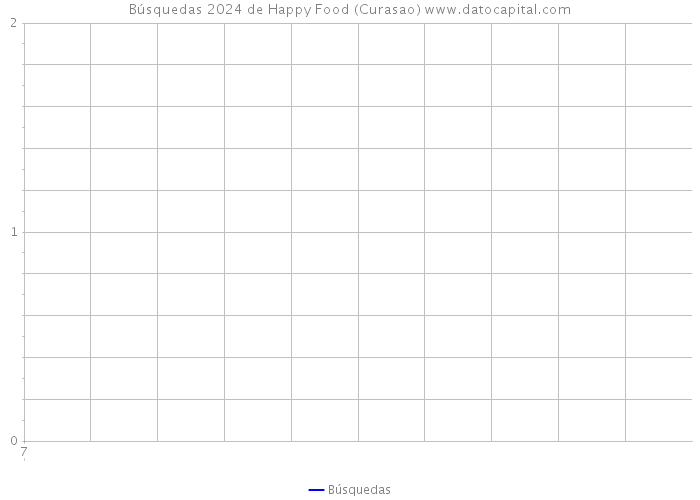 Búsquedas 2024 de Happy Food (Curasao) 