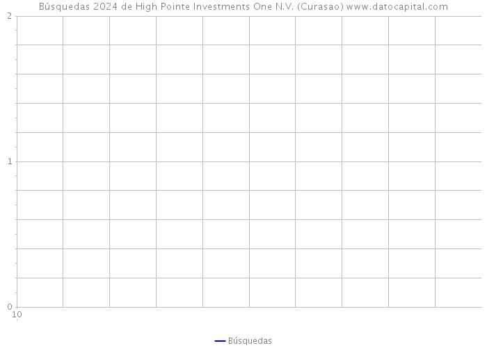 Búsquedas 2024 de High Pointe Investments One N.V. (Curasao) 