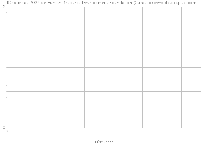 Búsquedas 2024 de Human Resource Development Foundation (Curasao) 