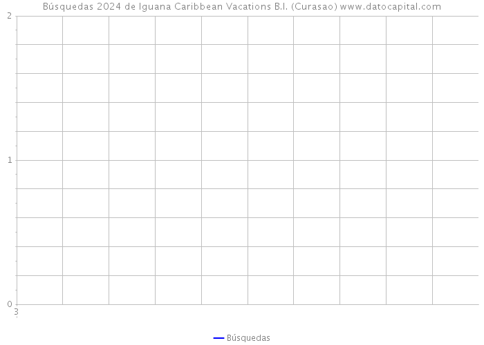 Búsquedas 2024 de Iguana Caribbean Vacations B.I. (Curasao) 