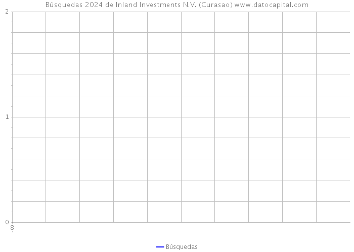 Búsquedas 2024 de Inland Investments N.V. (Curasao) 