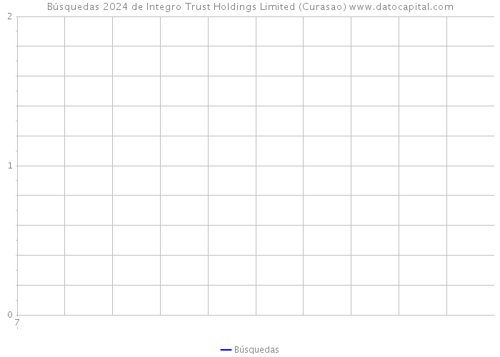 Búsquedas 2024 de Integro Trust Holdings Limited (Curasao) 