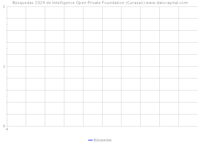 Búsquedas 2024 de Intelligence Open Private Foundation (Curasao) 