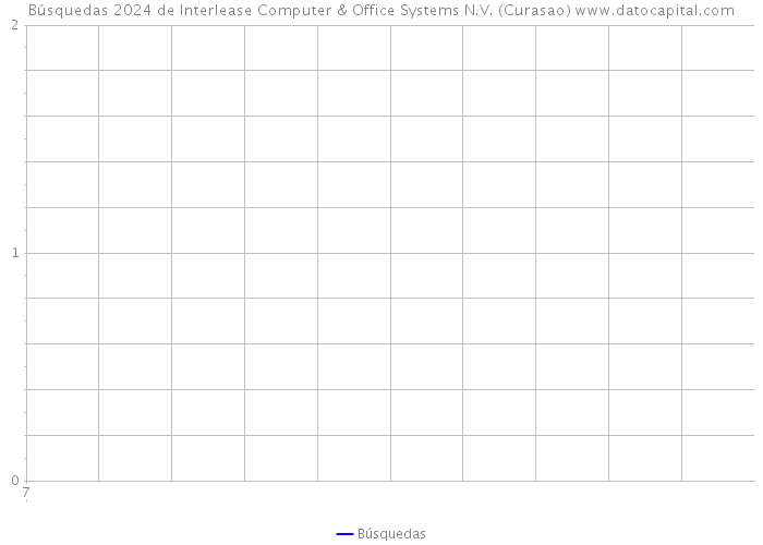 Búsquedas 2024 de Interlease Computer & Office Systems N.V. (Curasao) 