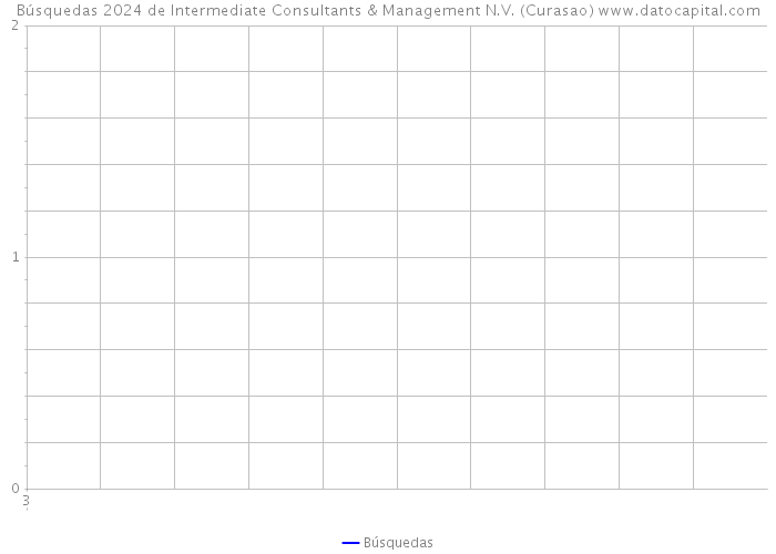 Búsquedas 2024 de Intermediate Consultants & Management N.V. (Curasao) 