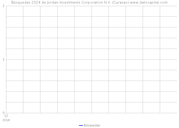 Búsquedas 2024 de Jordan Investments Corporation N.V. (Curasao) 