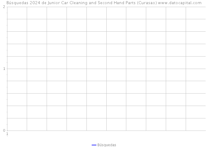 Búsquedas 2024 de Junior Car Cleaning and Second Hand Parts (Curasao) 