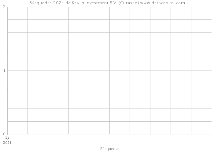 Búsquedas 2024 de Key In Investment B.V. (Curasao) 