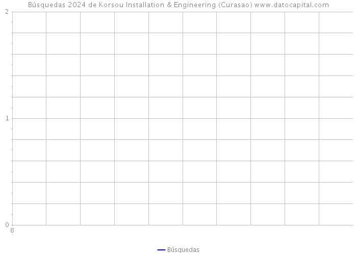 Búsquedas 2024 de Korsou Installation & Engineering (Curasao) 