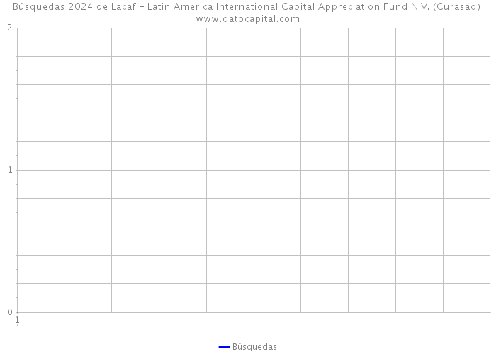 Búsquedas 2024 de Lacaf - Latin America International Capital Appreciation Fund N.V. (Curasao) 