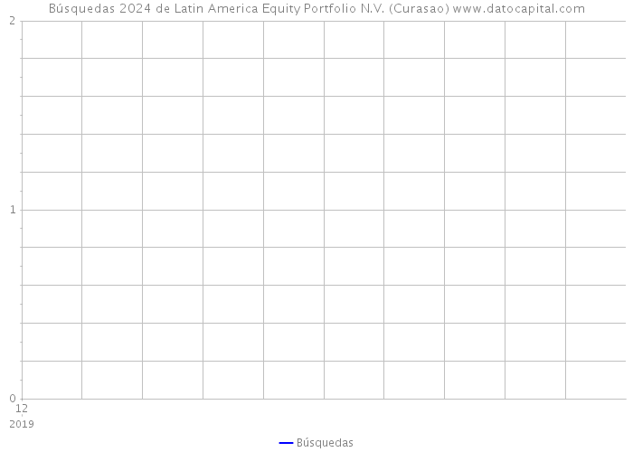 Búsquedas 2024 de Latin America Equity Portfolio N.V. (Curasao) 