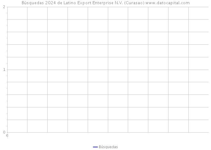 Búsquedas 2024 de Latino Export Enterprise N.V. (Curasao) 