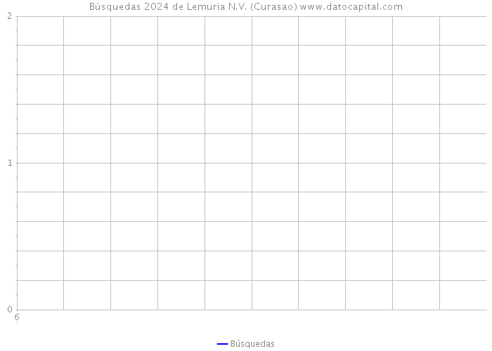 Búsquedas 2024 de Lemuria N.V. (Curasao) 